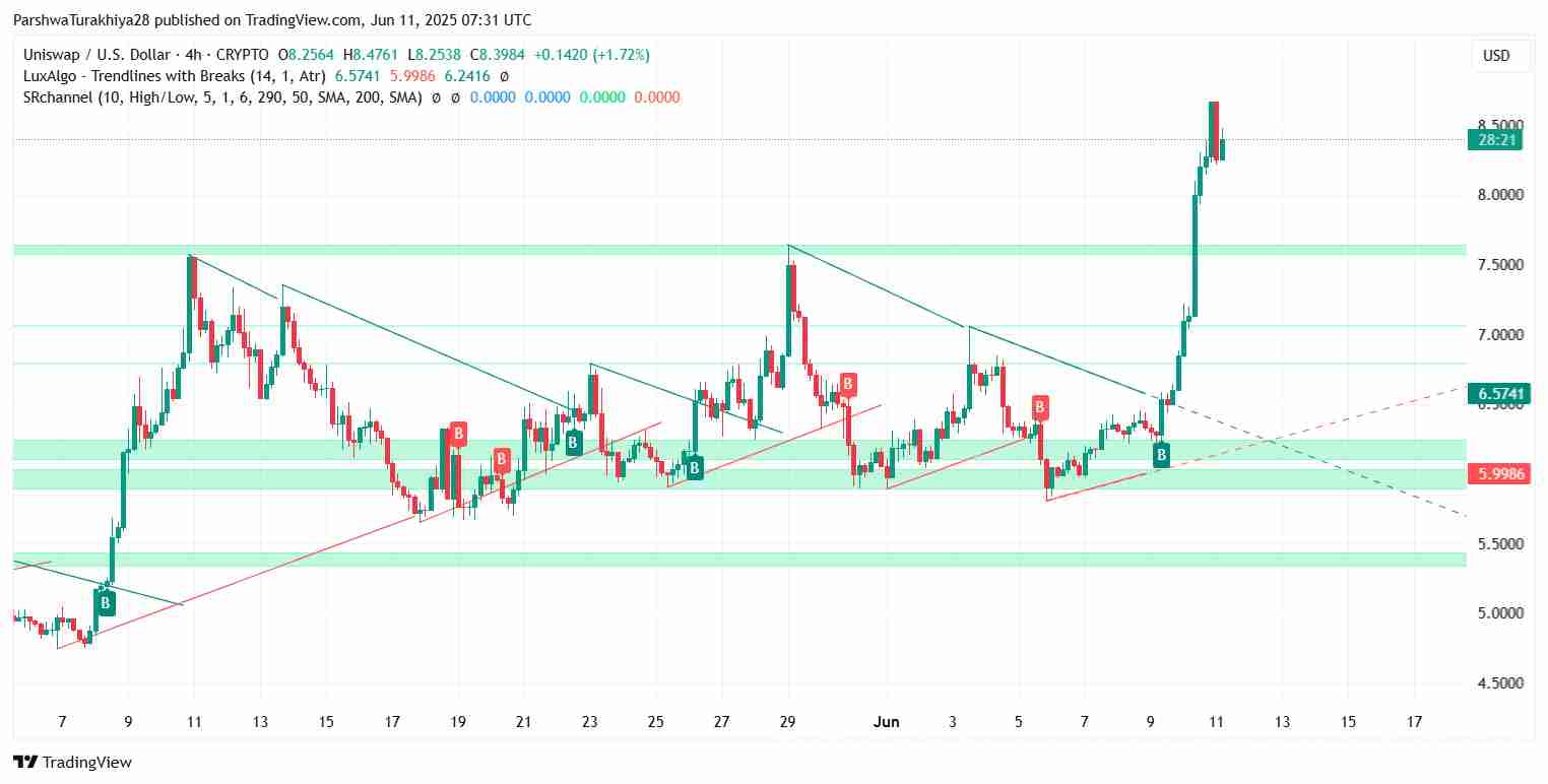 Uniswap ($UNI) 2025 年 6 月价格预测:UNI 能否维持 8 美元以上的势头?